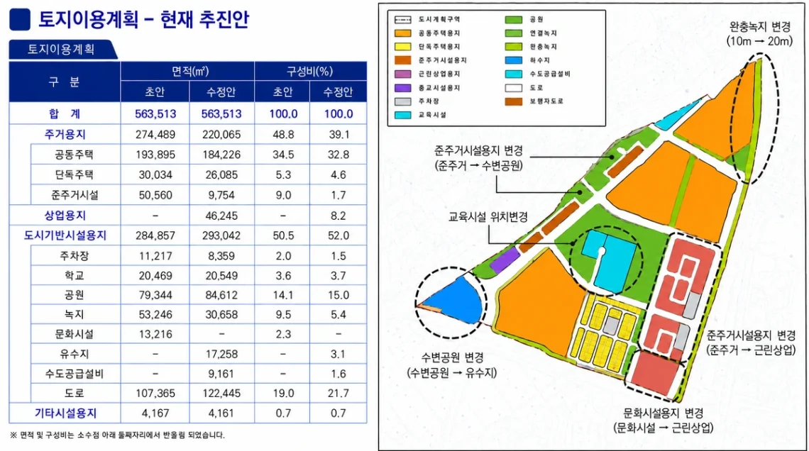 용곡눈들지구 토지이용계획 현재 추진안 및 용도별 면적·배치도